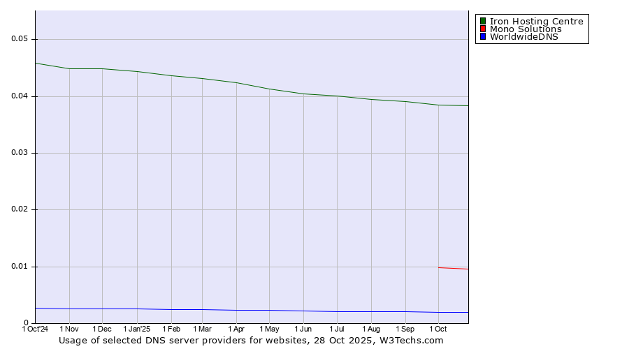 Historical trends in the usage of Iron Hosting Centre vs. Mono Solutions vs. WorldwideDNS