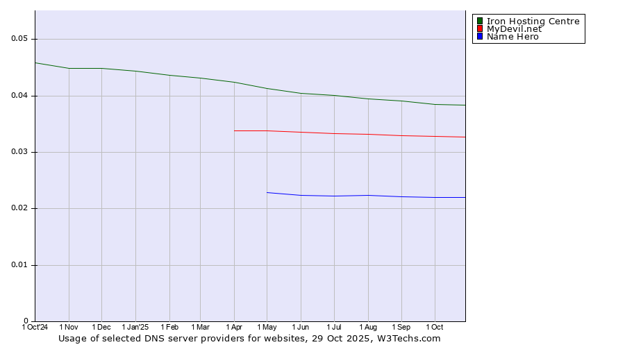 Historical trends in the usage of Iron Hosting Centre vs. MyDevil.net vs. Name Hero