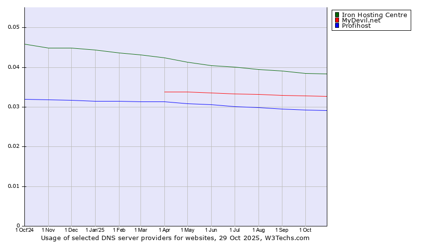 Historical trends in the usage of Iron Hosting Centre vs. MyDevil.net vs. Profihost