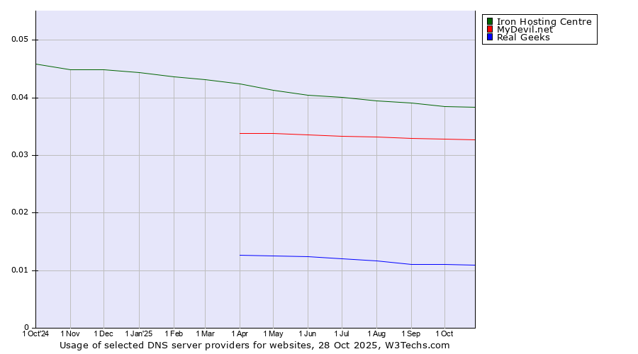 Historical trends in the usage of Iron Hosting Centre vs. MyDevil.net vs. Real Geeks