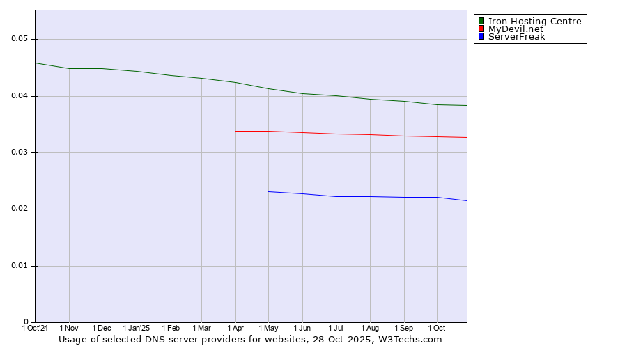 Historical trends in the usage of Iron Hosting Centre vs. MyDevil.net vs. ServerFreak