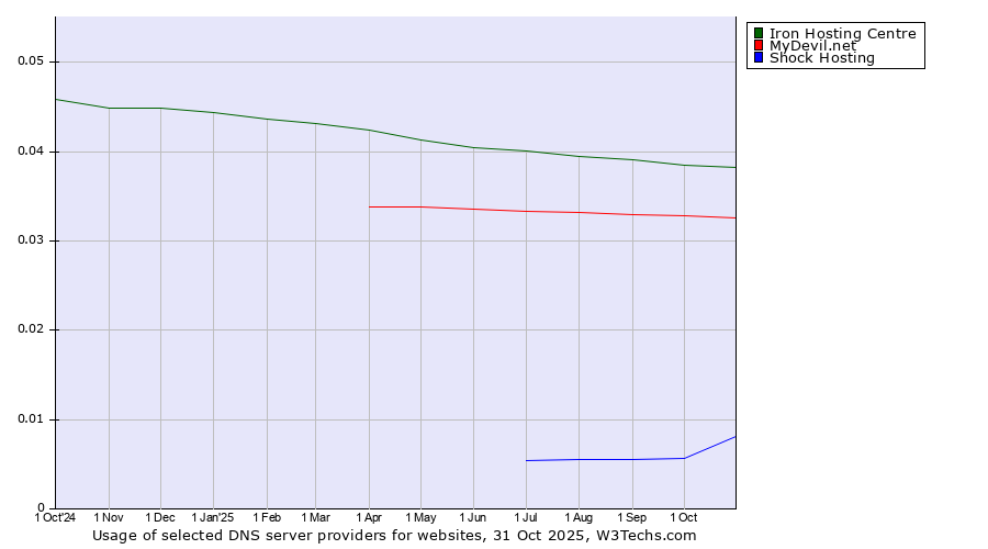 Historical trends in the usage of Iron Hosting Centre vs. MyDevil.net vs. Shock Hosting