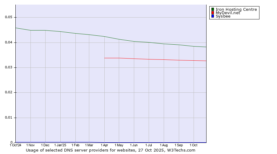 Historical trends in the usage of Iron Hosting Centre vs. MyDevil.net vs. Sysbee