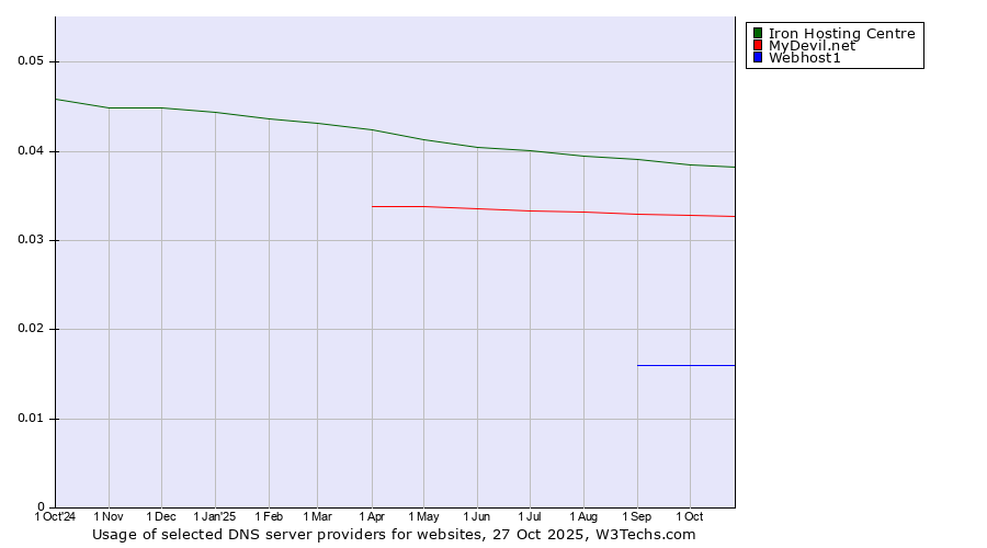 Historical trends in the usage of Iron Hosting Centre vs. MyDevil.net vs. Webhost1