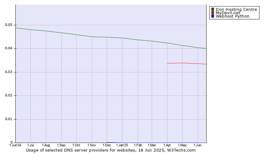 Historical trends in the usage of Iron Hosting Centre vs. MyDevil.net vs. Webhost Python