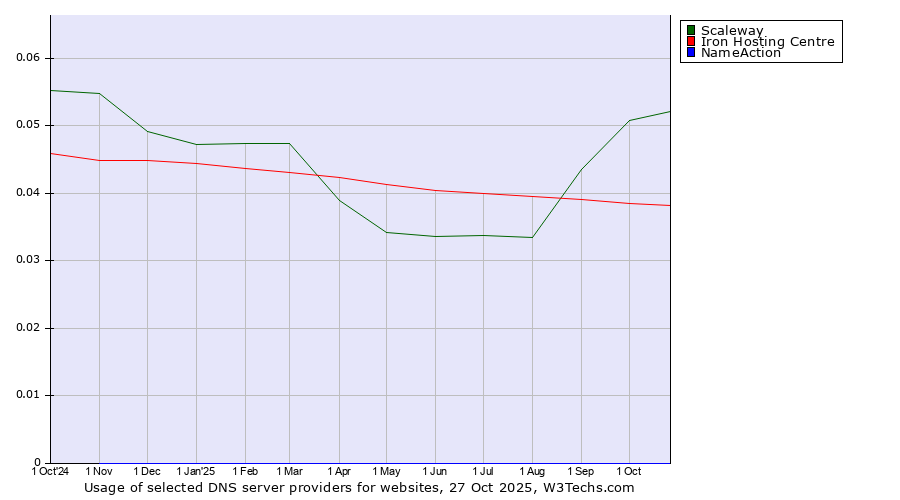 Historical trends in the usage of Scaleway vs. Iron Hosting Centre vs. NameAction