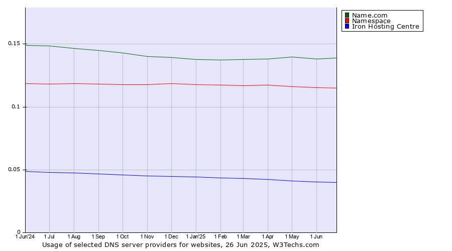 Historical trends in the usage of Name.com vs. Namespace vs. Iron Hosting Centre