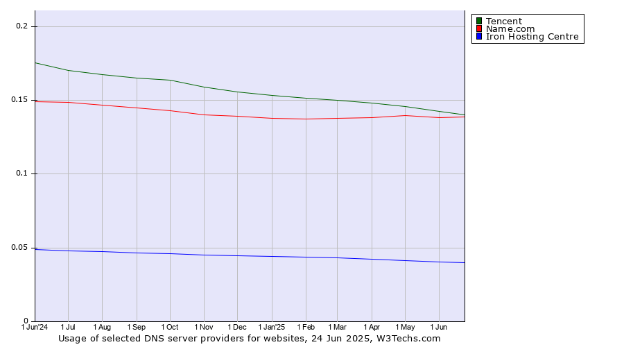 Historical trends in the usage of Tencent vs. Name.com vs. Iron Hosting Centre