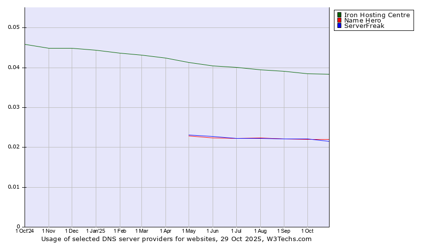 Historical trends in the usage of Iron Hosting Centre vs. Name Hero vs. ServerFreak