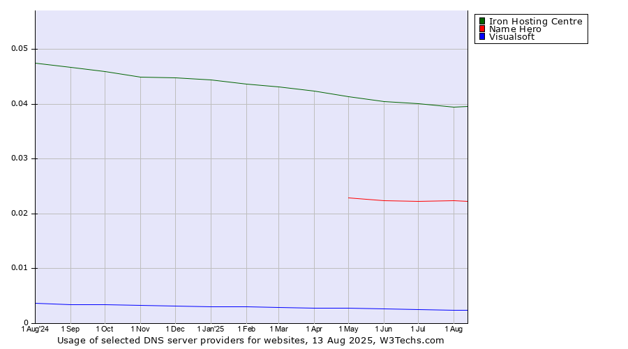 Historical trends in the usage of Iron Hosting Centre vs. Name Hero vs. Visualsoft