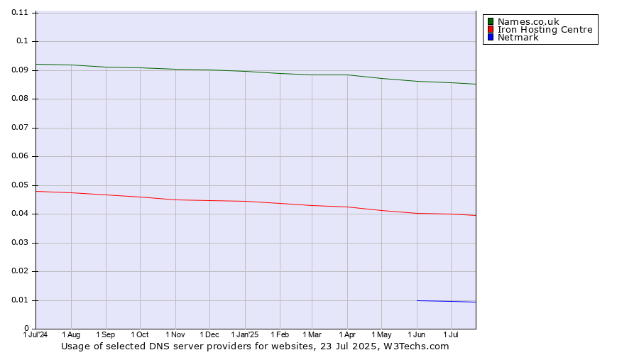 Historical trends in the usage of Names.co.uk vs. Iron Hosting Centre vs. Netmark