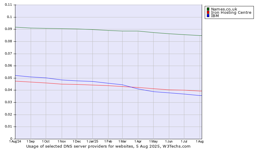 Historical trends in the usage of Names.co.uk vs. Iron Hosting Centre vs. IBM