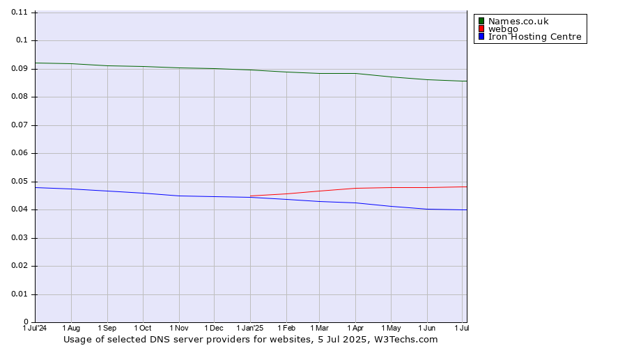 Historical trends in the usage of Names.co.uk vs. webgo vs. Iron Hosting Centre