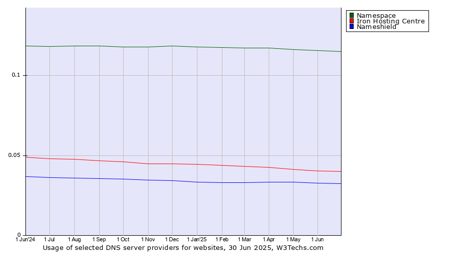 Historical trends in the usage of Namespace vs. Iron Hosting Centre vs. Nameshield