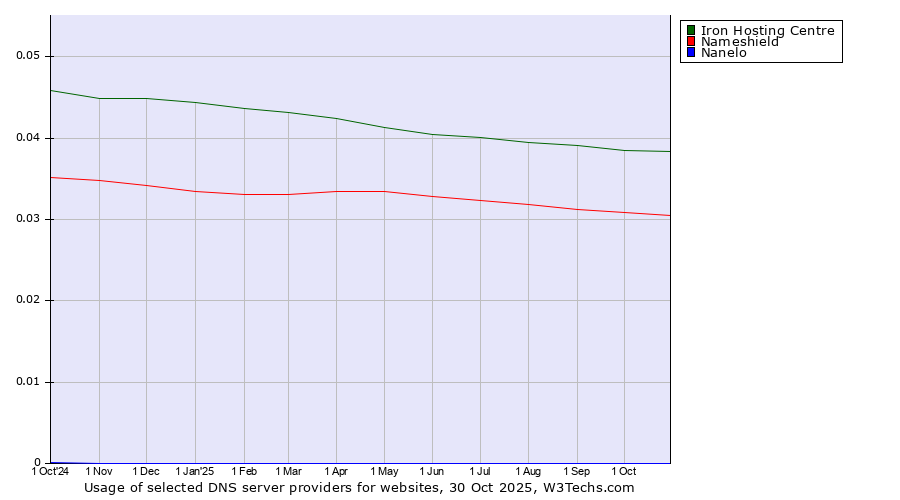 Historical trends in the usage of Iron Hosting Centre vs. Nameshield vs. Nanelo