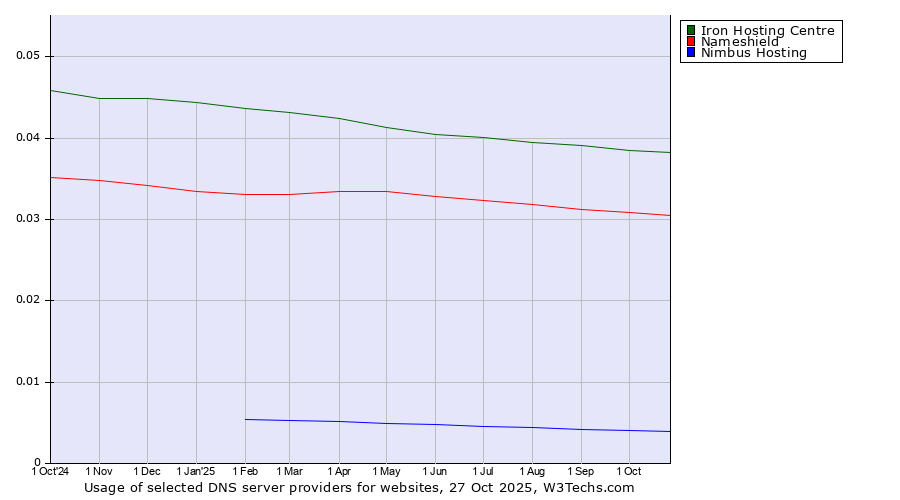 Historical trends in the usage of Iron Hosting Centre vs. Nameshield vs. Nimbus Hosting