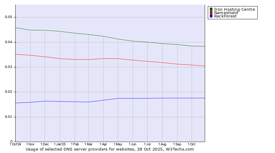 Historical trends in the usage of Iron Hosting Centre vs. Nameshield vs. RackForest