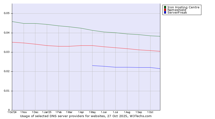 Historical trends in the usage of Iron Hosting Centre vs. Nameshield vs. ServerFreak