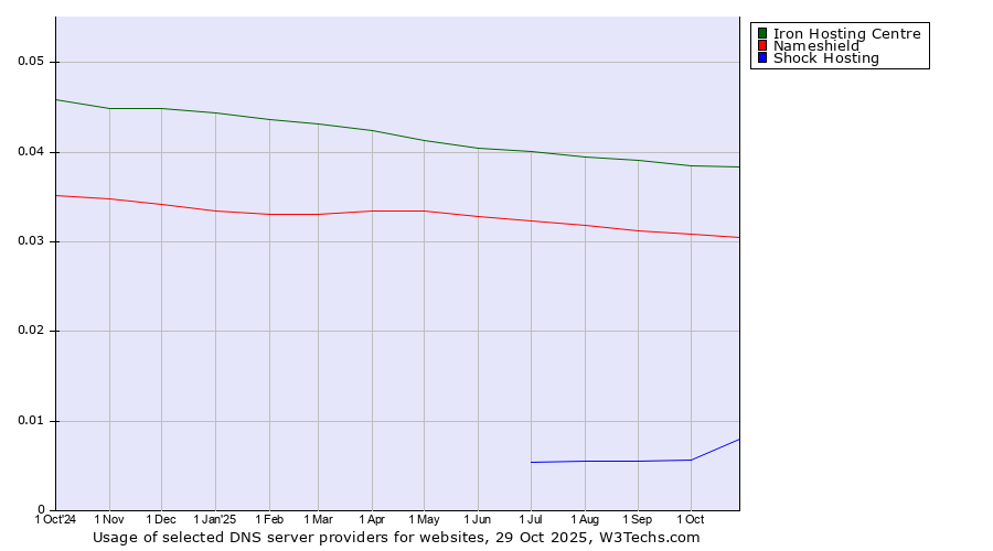 Historical trends in the usage of Iron Hosting Centre vs. Nameshield vs. Shock Hosting