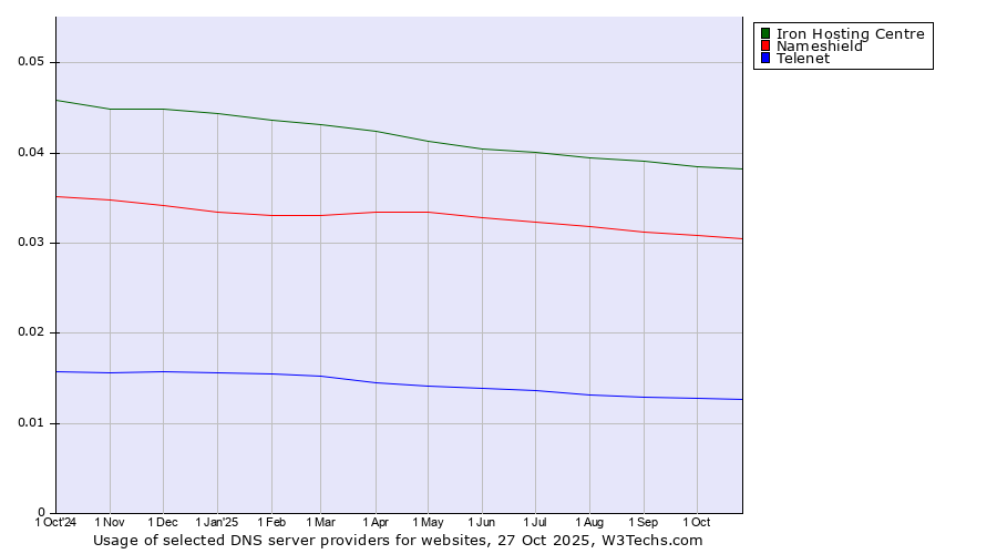 Historical trends in the usage of Iron Hosting Centre vs. Nameshield vs. Telenet