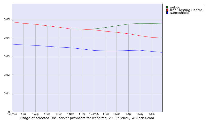 Historical trends in the usage of webgo vs. Iron Hosting Centre vs. Nameshield