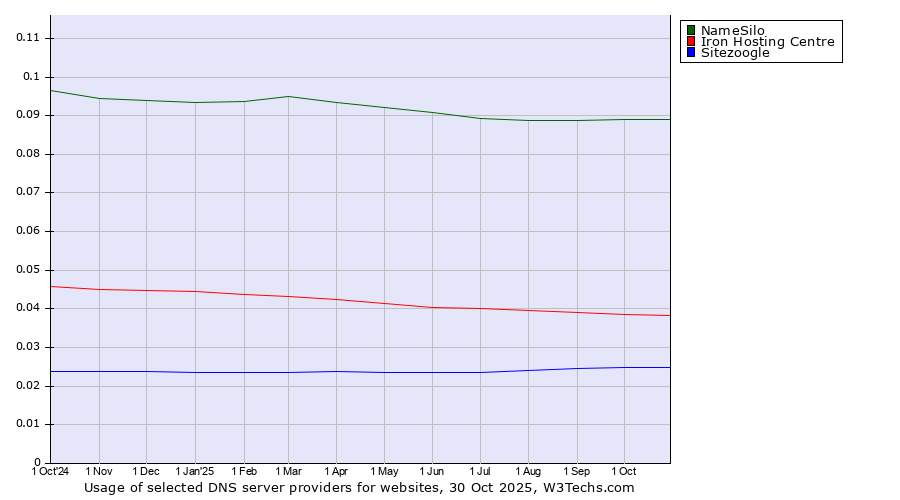 Historical trends in the usage of NameSilo vs. Iron Hosting Centre vs. Sitezoogle