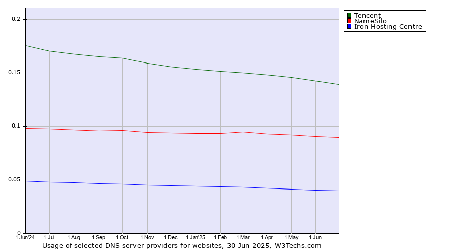 Historical trends in the usage of Tencent vs. NameSilo vs. Iron Hosting Centre