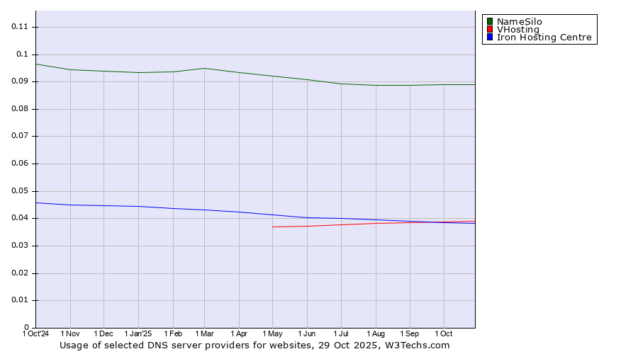 Historical trends in the usage of NameSilo vs. VHosting vs. Iron Hosting Centre
