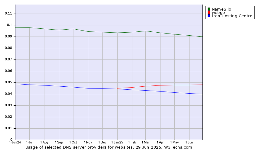 Historical trends in the usage of NameSilo vs. webgo vs. Iron Hosting Centre