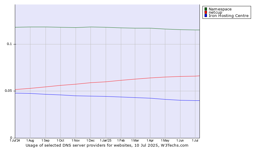 Historical trends in the usage of Namespace vs. netcup vs. Iron Hosting Centre