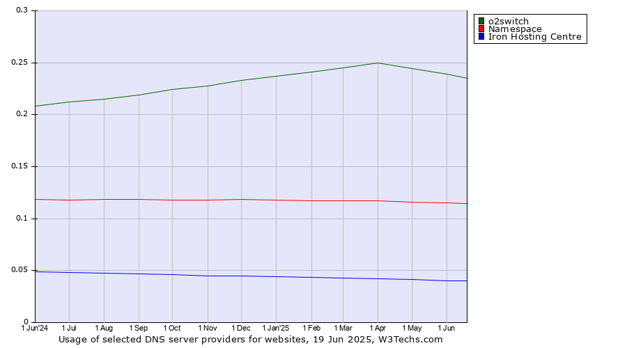 Historical trends in the usage of o2switch vs. Namespace vs. Iron Hosting Centre