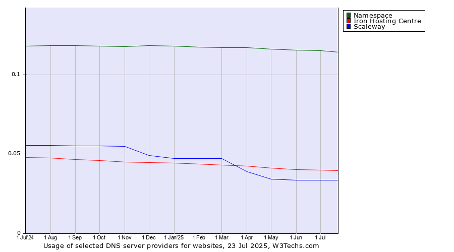 Historical trends in the usage of Namespace vs. Iron Hosting Centre vs. Scaleway