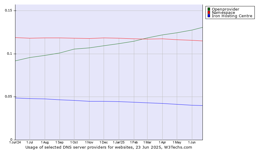 Historical trends in the usage of Openprovider vs. Namespace vs. Iron Hosting Centre