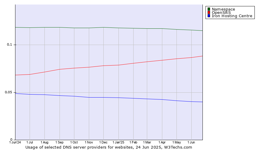 Historical trends in the usage of Namespace vs. OpenSRS vs. Iron Hosting Centre
