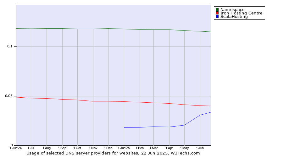 Historical trends in the usage of Namespace vs. Iron Hosting Centre vs. ScalaHosting