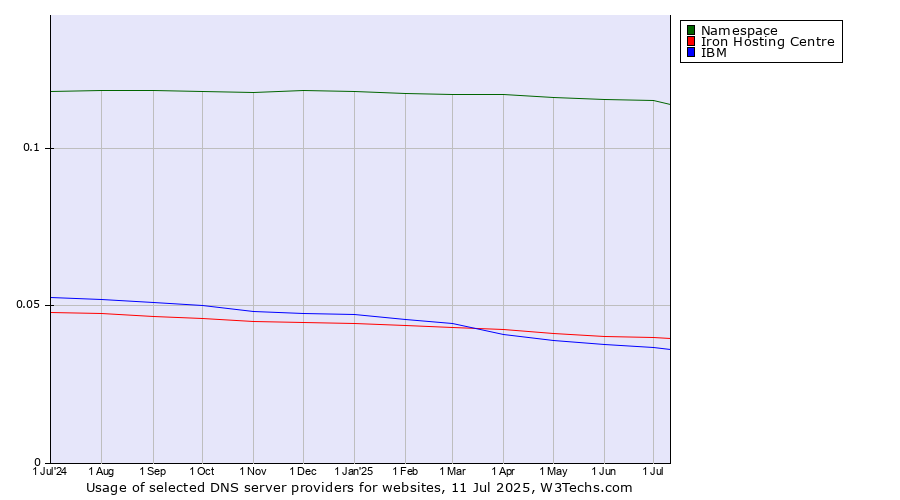 Historical trends in the usage of Namespace vs. Iron Hosting Centre vs. IBM