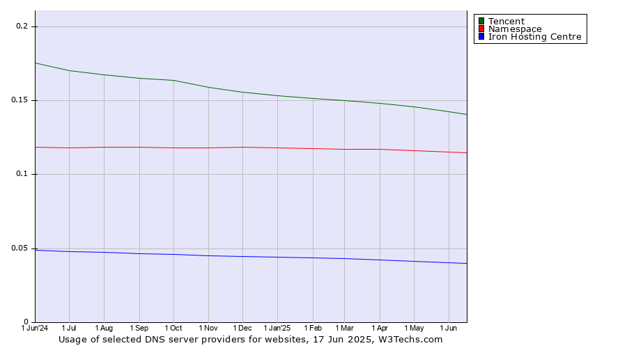 Historical trends in the usage of Tencent vs. Namespace vs. Iron Hosting Centre