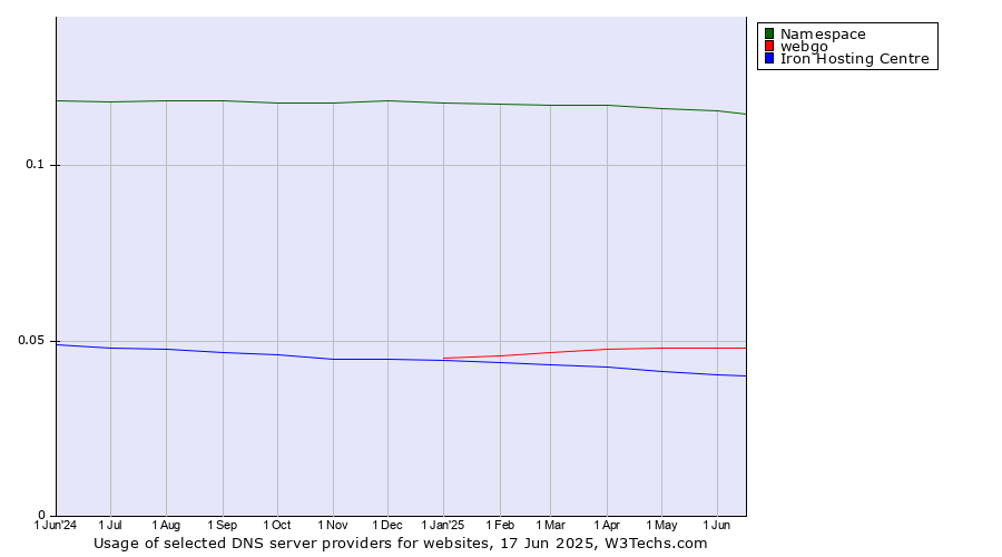Historical trends in the usage of Namespace vs. webgo vs. Iron Hosting Centre