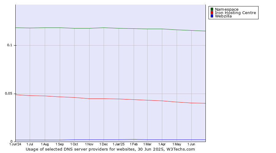 Historical trends in the usage of Namespace vs. Iron Hosting Centre vs. Webzilla