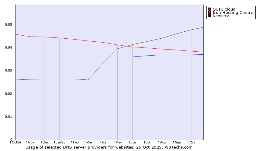 Historical trends in the usage of QUIC.cloud vs. Iron Hosting Centre vs. Neoserv