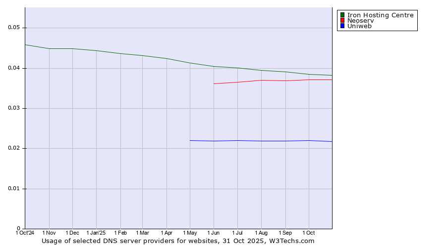 Historical trends in the usage of Iron Hosting Centre vs. Neoserv vs. Uniweb
