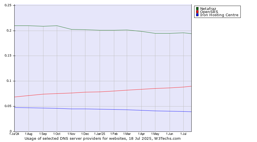 Historical trends in the usage of Netafraz vs. OpenSRS vs. Iron Hosting Centre