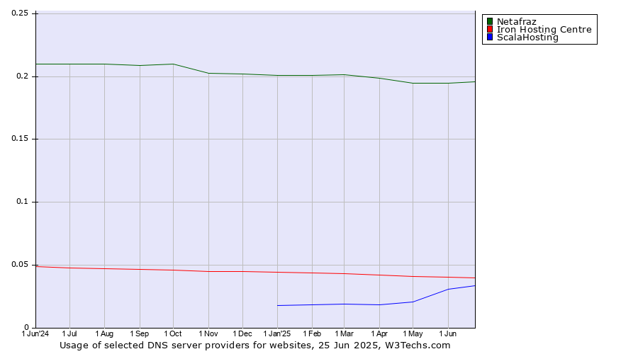 Historical trends in the usage of Netafraz vs. Iron Hosting Centre vs. ScalaHosting