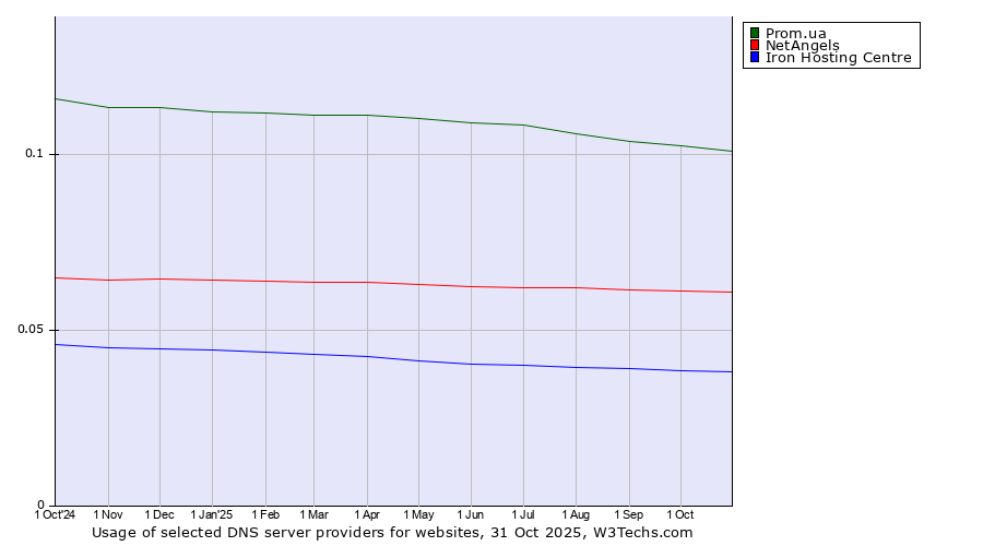 Historical trends in the usage of Prom.ua vs. NetAngels vs. Iron Hosting Centre