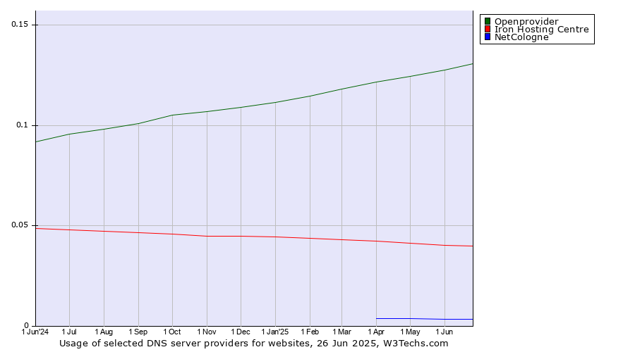 Historical trends in the usage of Openprovider vs. Iron Hosting Centre vs. NetCologne
