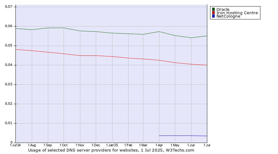 Historical trends in the usage of Oracle vs. Iron Hosting Centre vs. NetCologne