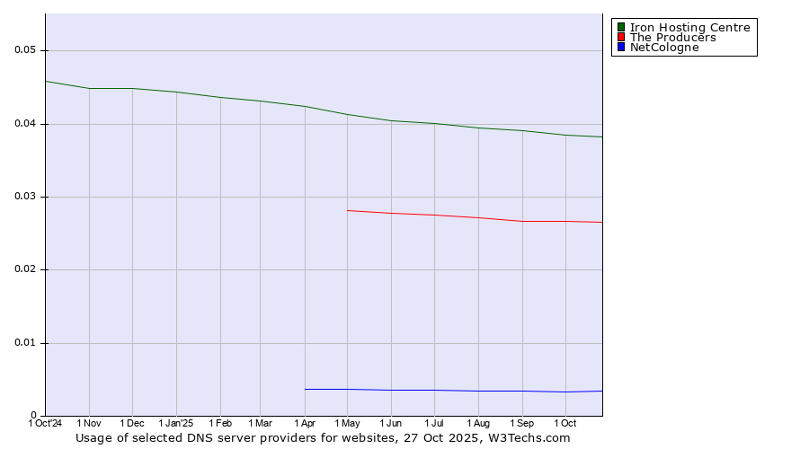 Historical trends in the usage of Iron Hosting Centre vs. The Producers vs. NetCologne