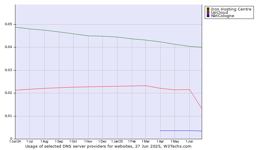 Historical trends in the usage of Iron Hosting Centre vs. UpCloud vs. NetCologne