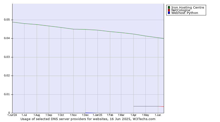 Historical trends in the usage of Iron Hosting Centre vs. NetCologne vs. Webhost Python
