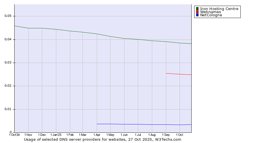 Historical trends in the usage of Iron Hosting Centre vs. Webnames vs. NetCologne